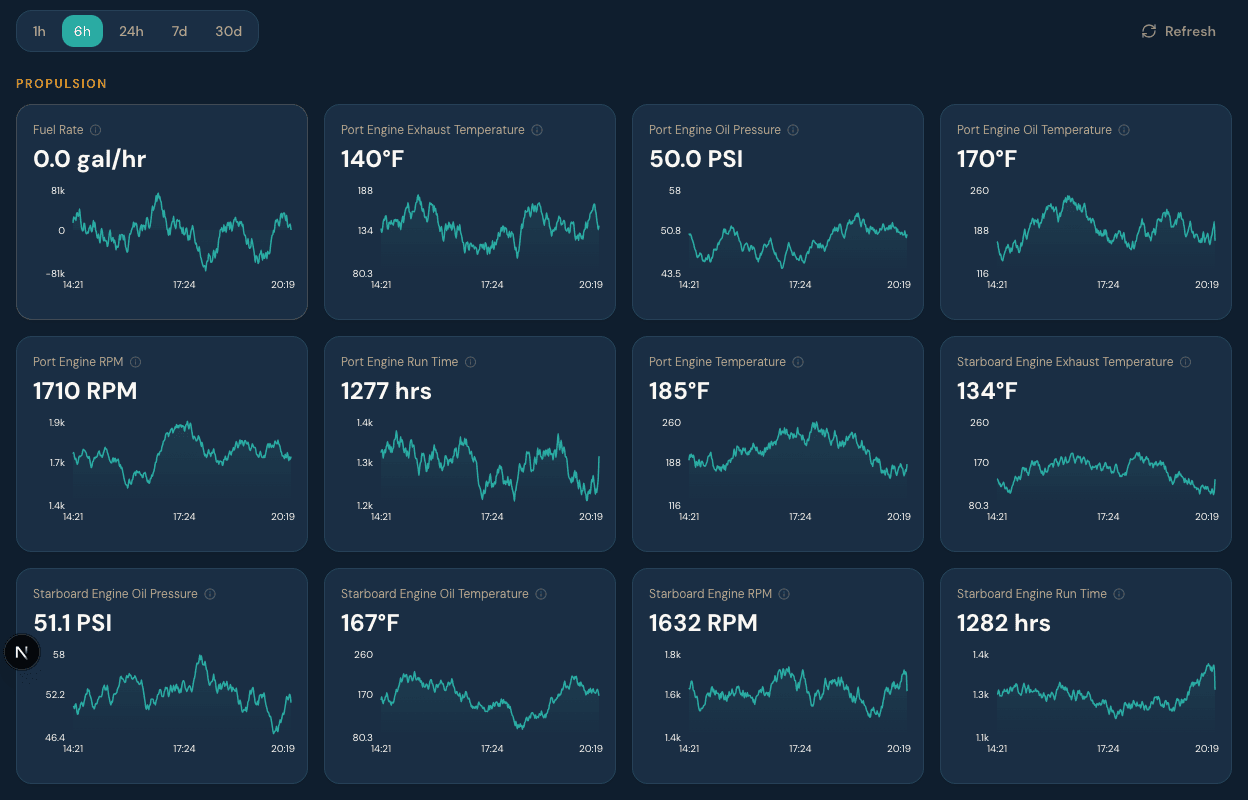 Historical charts showing vessel performance trends